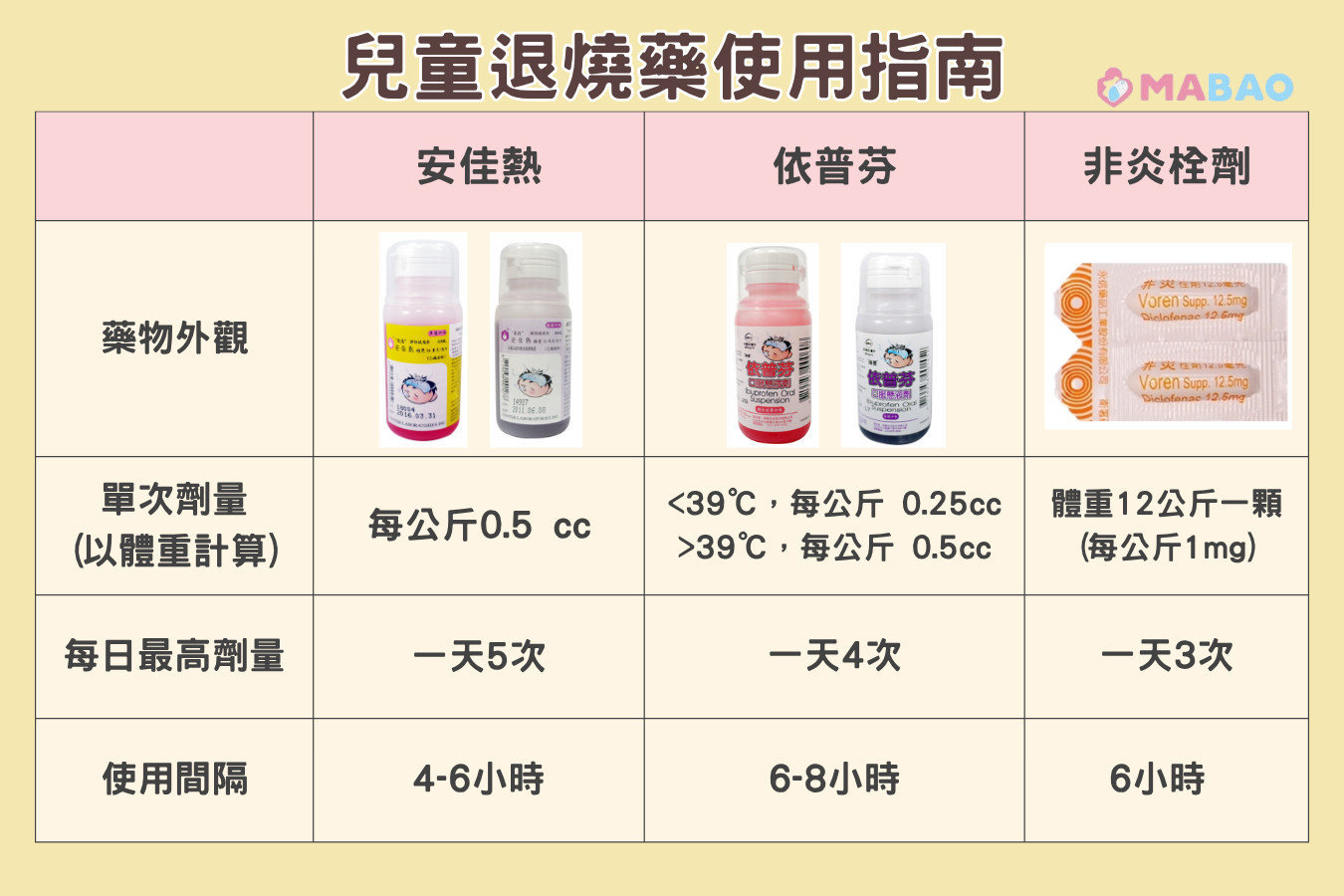 兒童常見退燒藥水與塞劑，如安佳熱、依普芬、非炎塞劑的使用頻率、建議劑量、注意事項
