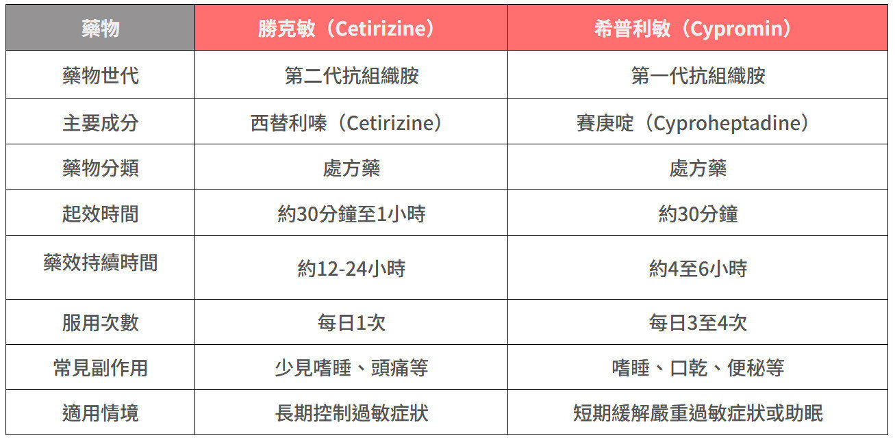 勝克敏液VS希普利敏比較表