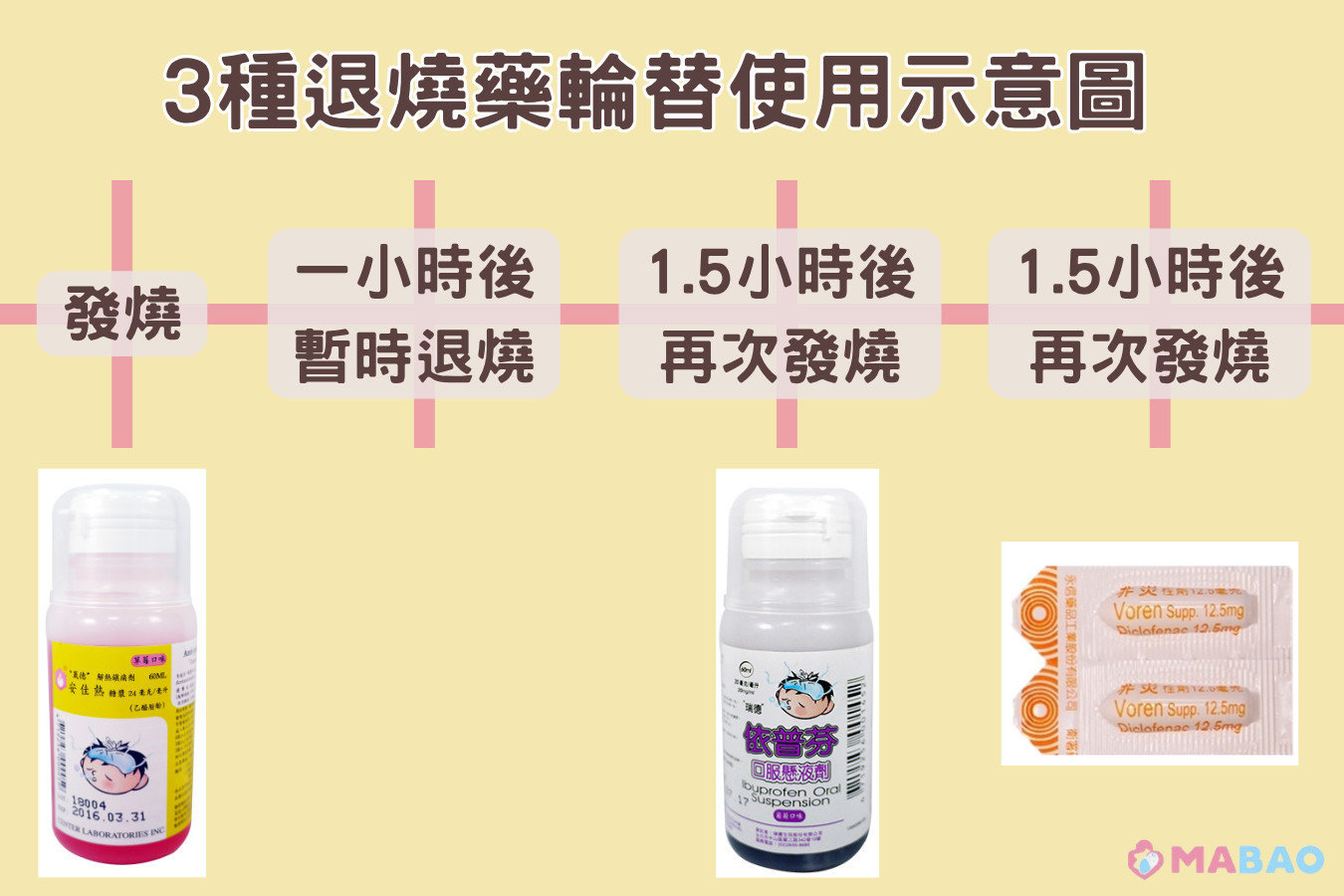 同時開立三種退燒藥時怎麼使用？
