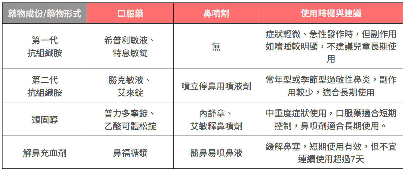 常見抗過敏藥物